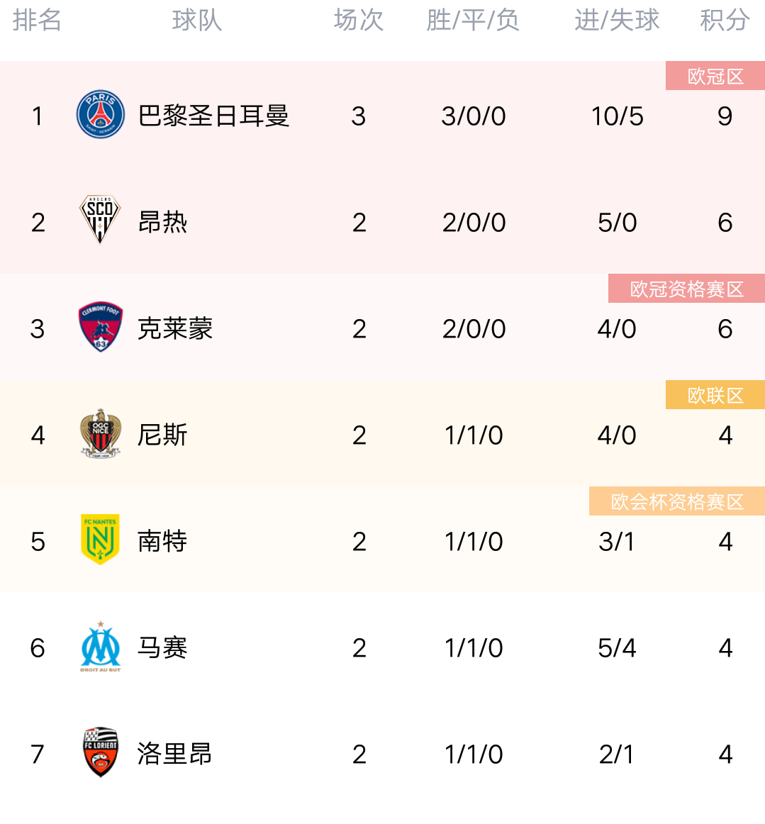 尼斯主场失利，法甲积分榜再度下滑的简单介绍